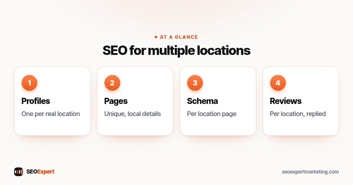 Multiple locations SEO diagram: one profile per location, unique location pages, structured data and reviews