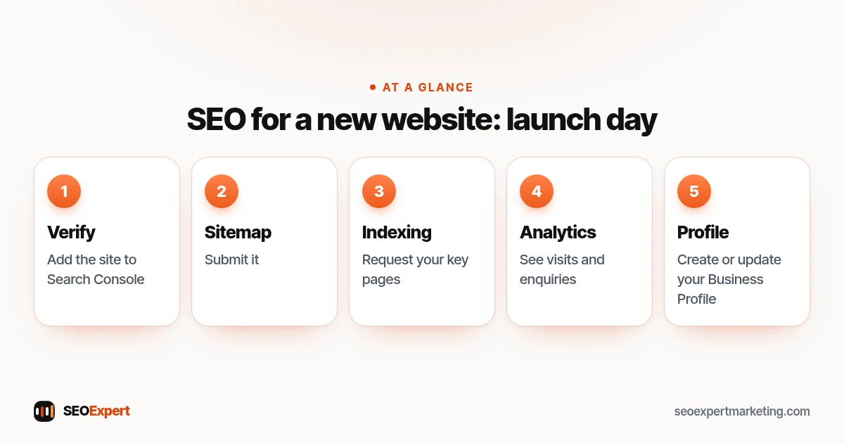 SEO for a new website: launch day (diagram): Verify, Sitemap, Indexing, Analytics, Profile