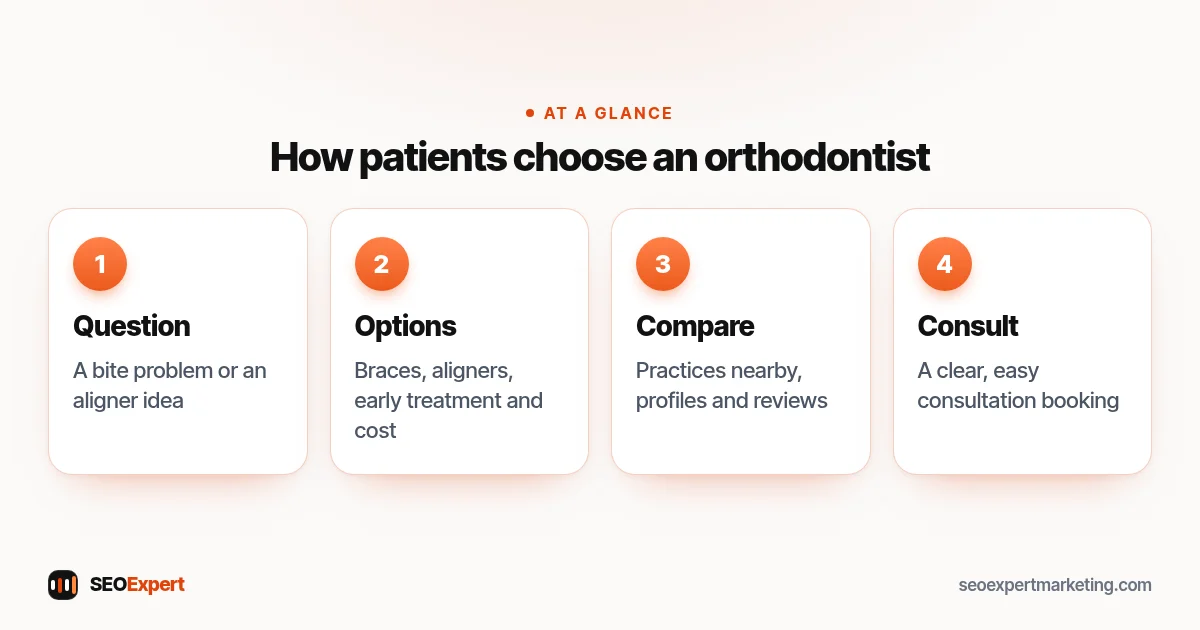 SEO for orthodontists diagram: how parents and adults move from a question to a booked consultation