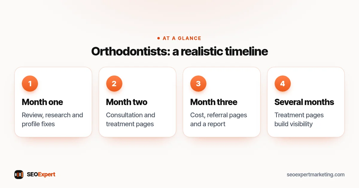 Orthodontists: a realistic timeline (diagram): Month one, Month two, Month three, Several months
