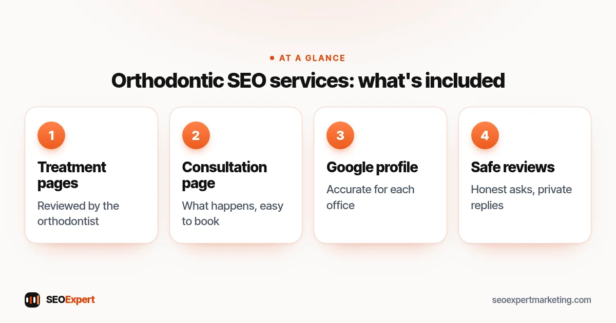 Orthodontic SEO services diagram: treatment pages, consultation page, Google profile and safe reviews