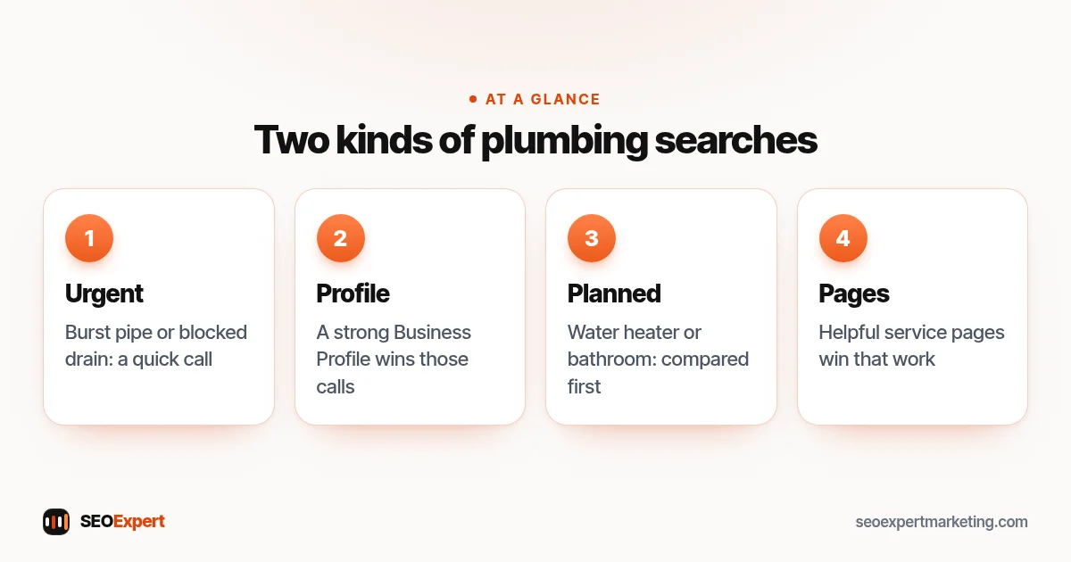 SEO for plumbers covers urgent searches won by the Business Profile and planned searches won by helpful service pages