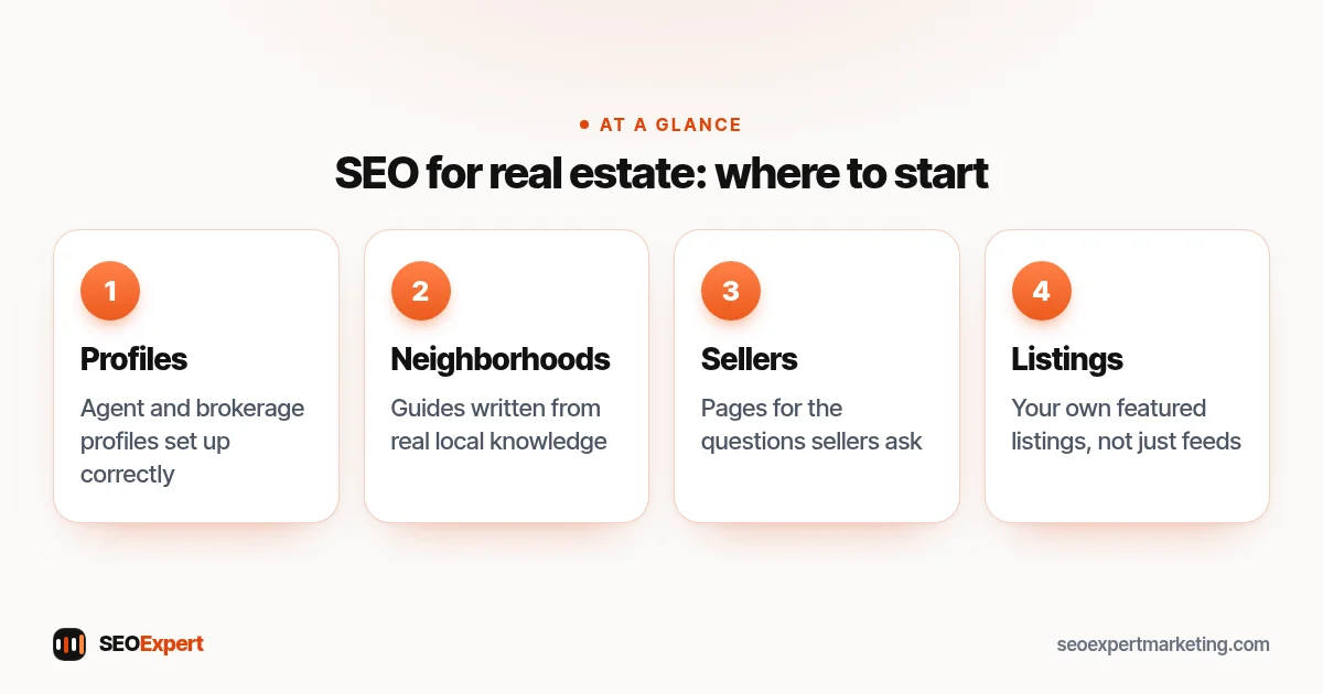 SEO for real estate diagram: agent profiles, neighborhood guides, seller pages and unique listings for a real estate agent