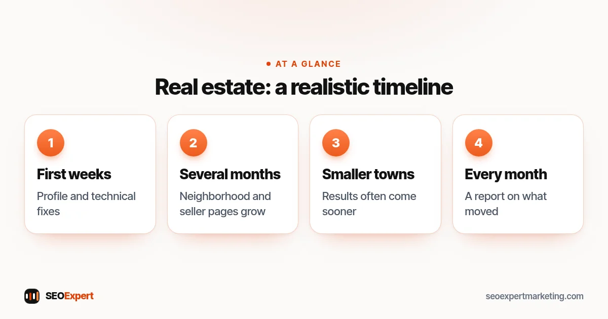 Real estate: a realistic timeline (diagram): First weeks, Several months, Smaller towns, Every month