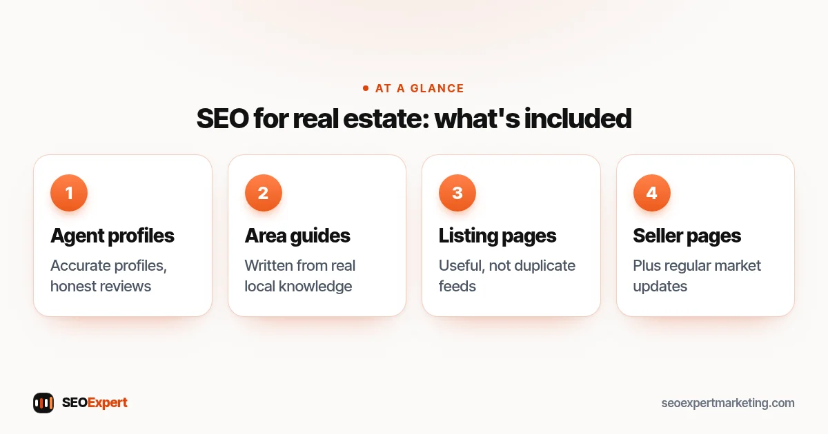 SEO for real estate: what's included (diagram): Agent profiles, Area guides, Listing pages, Seller pages