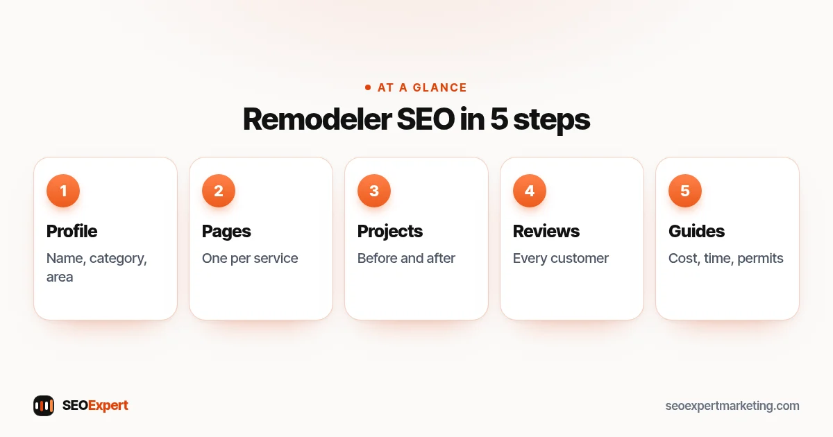 SEO steps for remodelers: Business Profile, service pages, project content, reviews, helpful guides