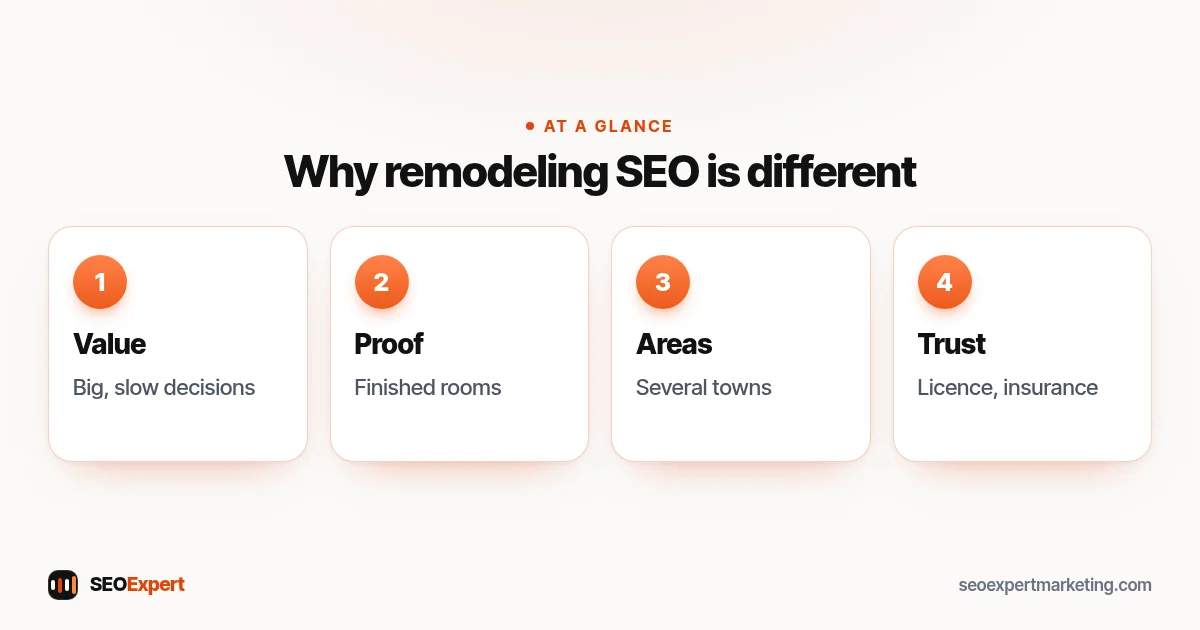 SEO for remodelers: high-value jobs, visual proof, service areas and trust