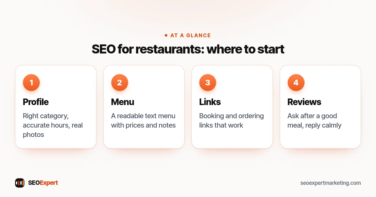SEO for restaurants diagram: accurate profile and hours, text menu, booking and order links, and honest reviews