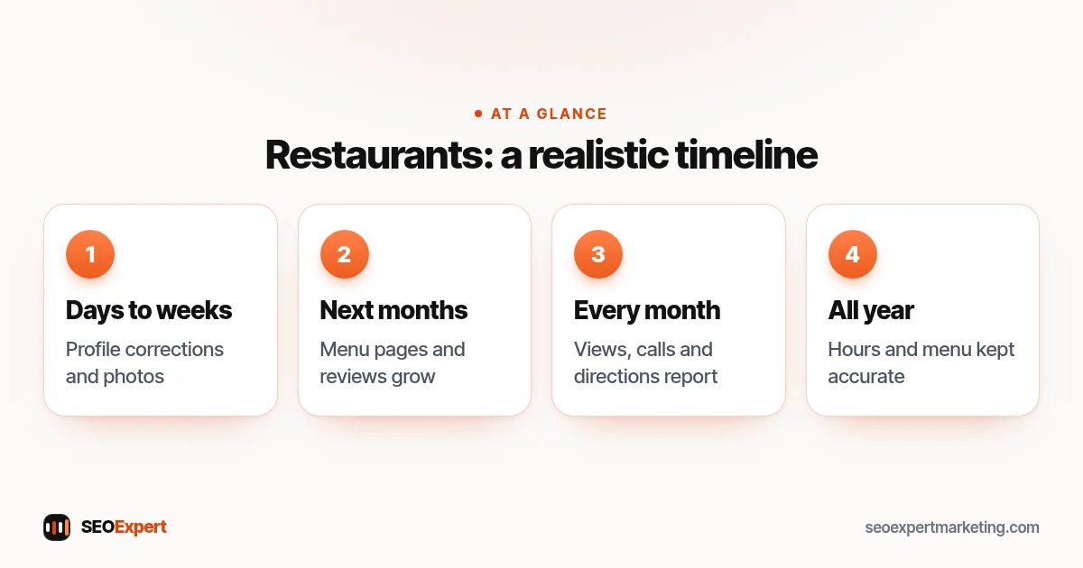 Restaurants: a realistic timeline (diagram): Days to weeks, Next months, Every month, All year