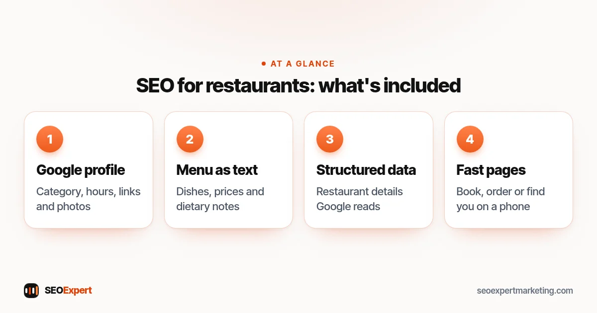 SEO for restaurants: what's included (diagram): Google profile, Menu as text, Structured data, Fast pages