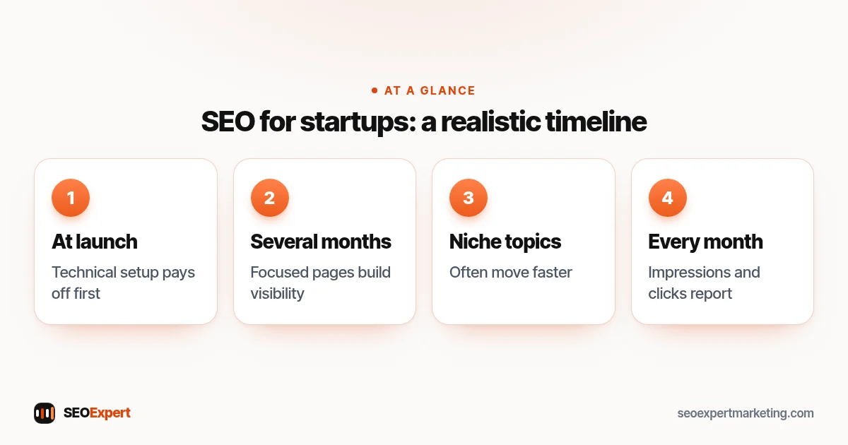 SEO for startups: a realistic timeline (diagram): At launch, Several months, Niche topics, Every month