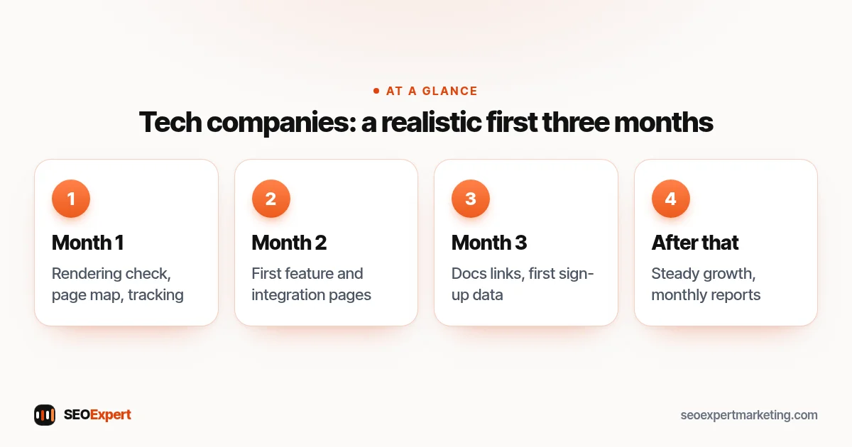 Tech companies: a realistic first three months (diagram): Month 1, Month 2, Month 3, After that