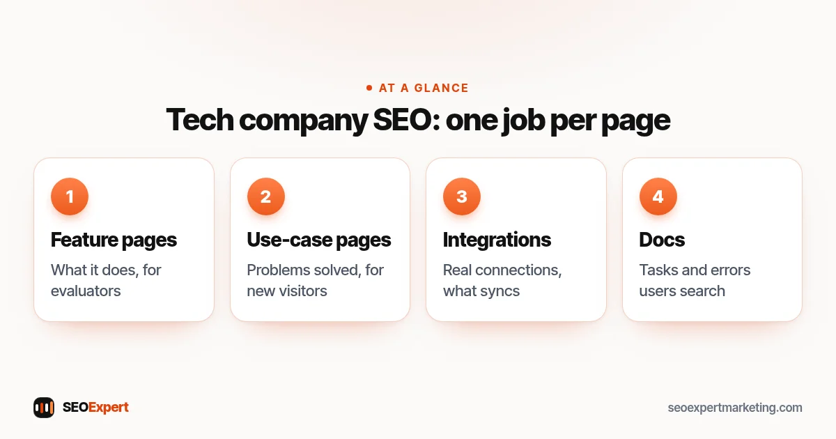SEO for technology companies diagram: feature pages, use-case pages, integration pages and documentation pages, each with its own job