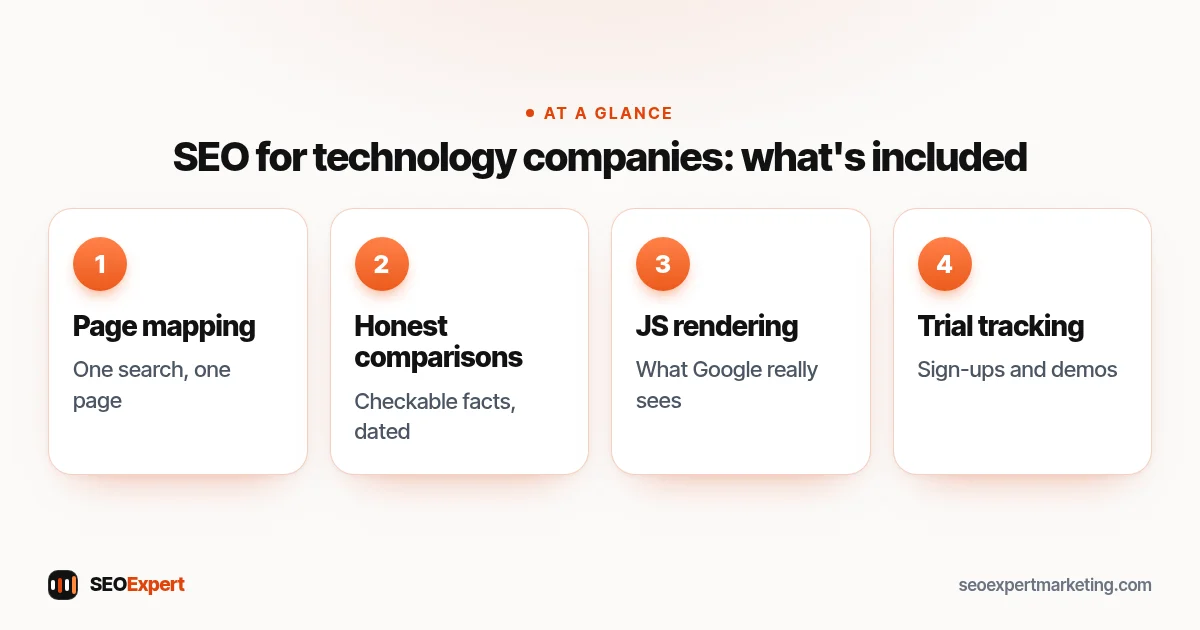 SEO for technology companies: what's included (diagram): Page mapping, Honest comparisons, JavaScript rendering, Trial tracking