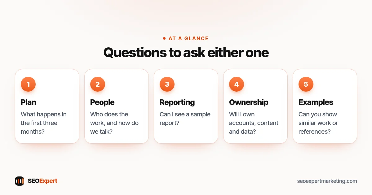 Questions to ask either one (diagram): Plan, People, Reporting, Ownership, Examples