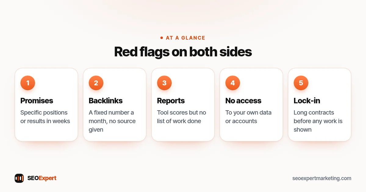 Red flags on both sides (diagram): Promises, Backlinks, Reports, No access, Lock-in