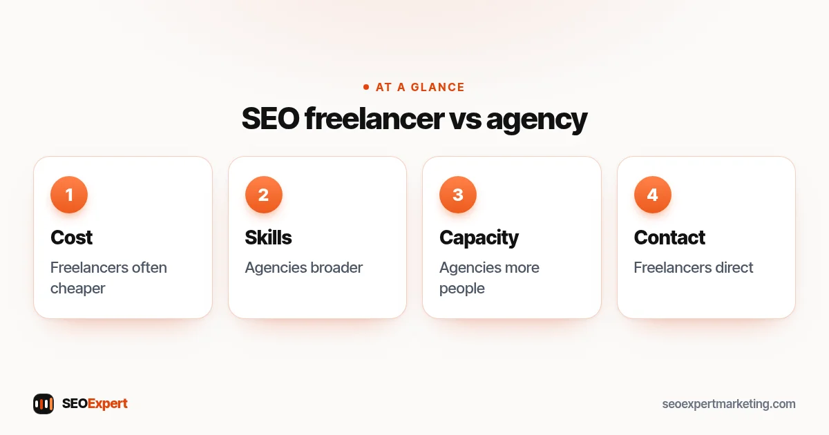 SEO freelancer vs agency diagram: cost, skills, capacity and communication compared