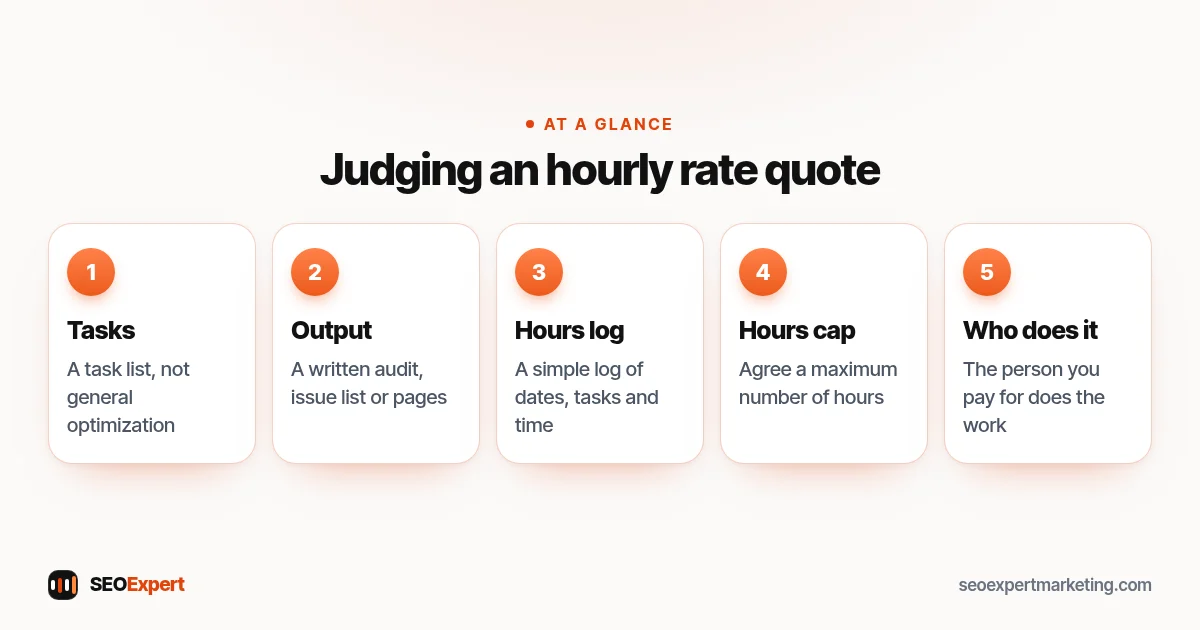 Judging an hourly rate quote (diagram): Tasks, Output, Hours log, Hours cap, Who does it