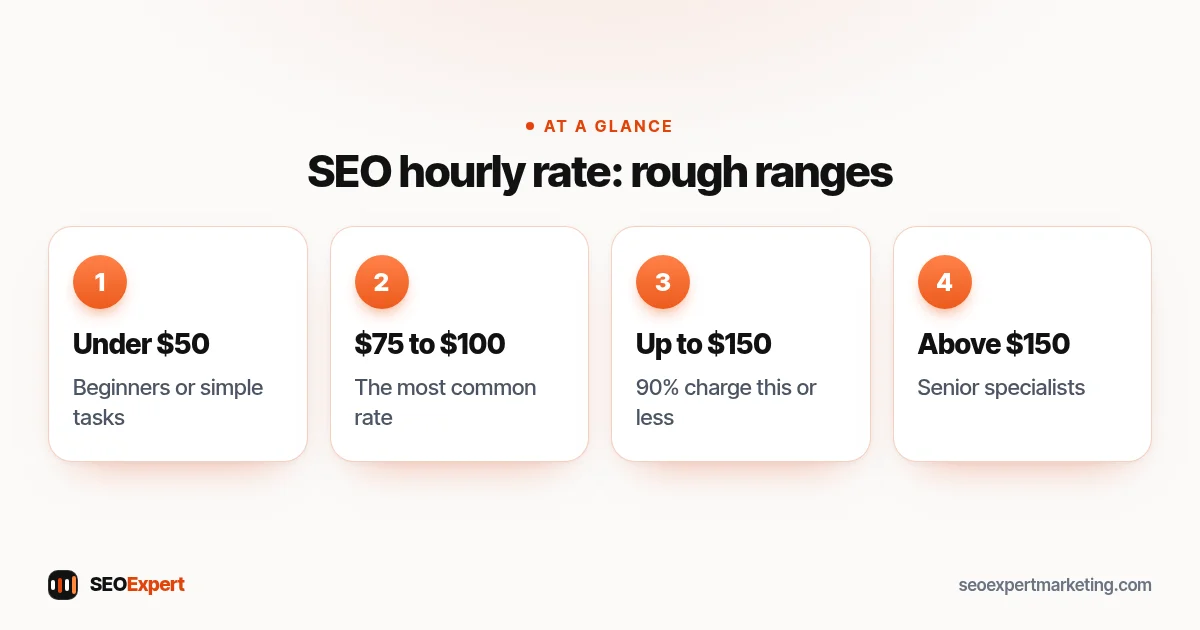 SEO hourly rate diagram: under $50 beginners, $75 to $150 experienced providers, above $150 specialists