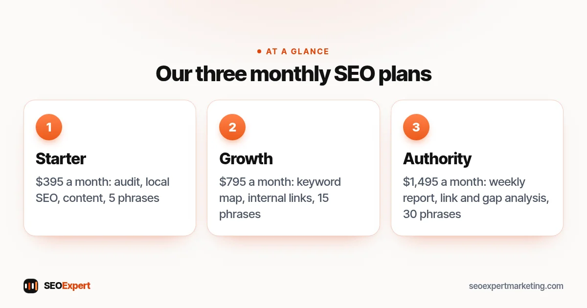 Our three monthly SEO plans (diagram): Starter, Growth, Authority