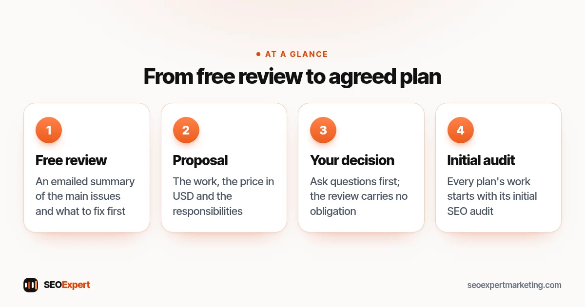 How one of our SEO packages is agreed: free website review, written proposal, your decision, initial SEO audit
