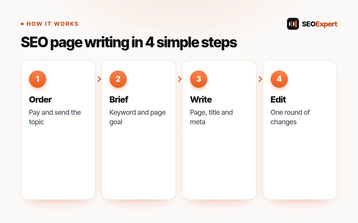 SEO page writing: how it works, step by step