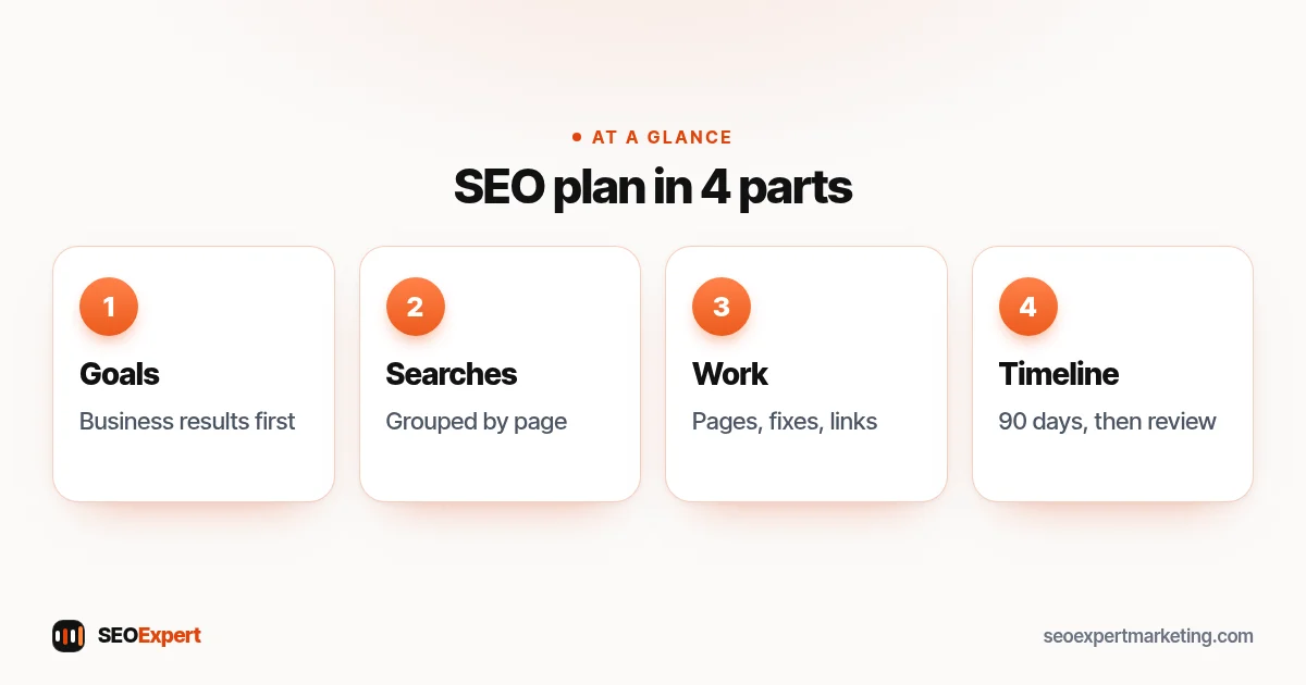 SEO plan diagram: goals, target searches, pages and fixes, timeline and measurement