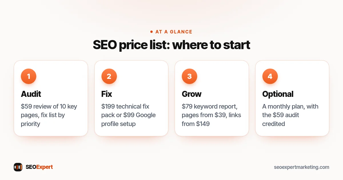 SEO price list diagram: a $59 audit first, then a $99 to $199 fix or profile job, then pages and links, then an optional monthly plan
