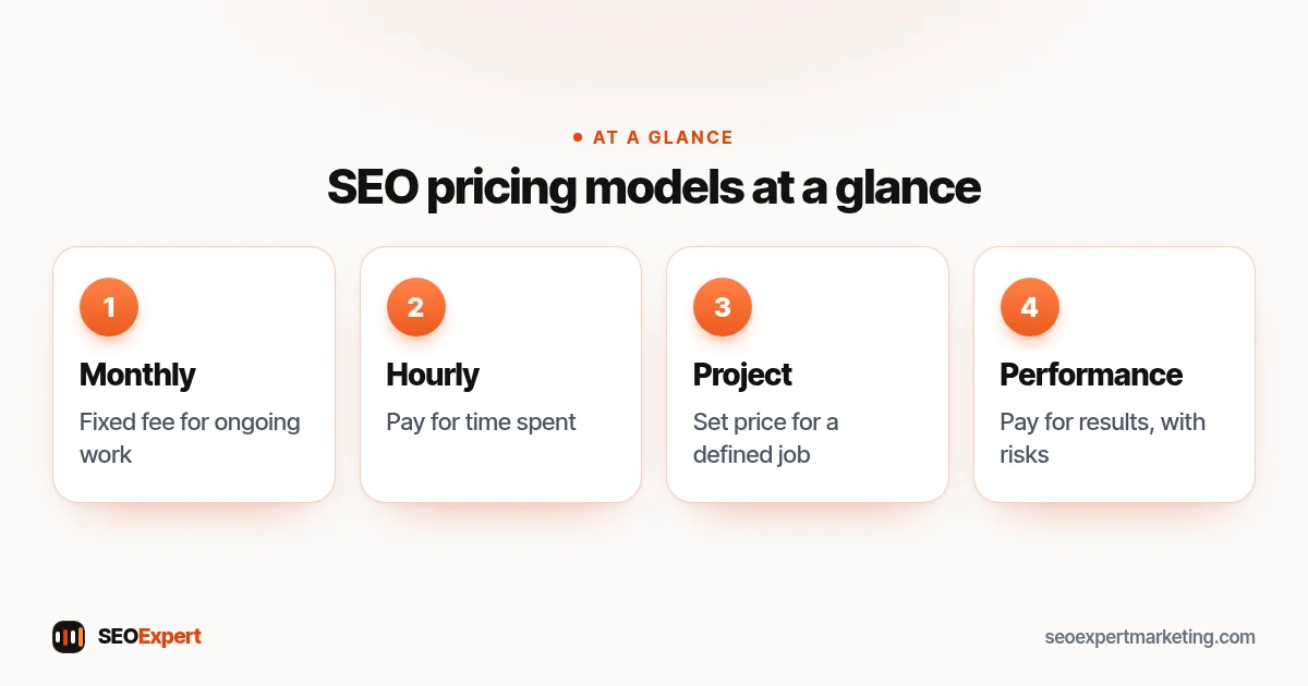 SEO pricing models diagram: monthly retainer, hourly rate, fixed project fee and pay for performance