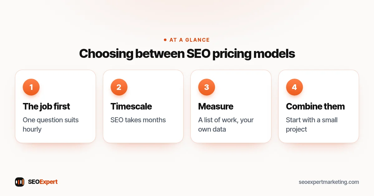 Choosing between SEO pricing models (diagram): The job first, Timescale, Measure, Combine them