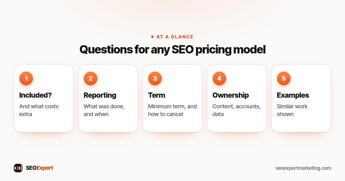 Questions for any SEO pricing model (diagram): Included?, Reporting, Term, Ownership, Examples