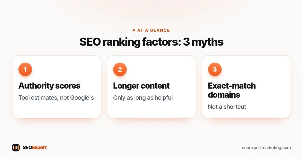 SEO ranking factors: 3 myths (diagram): Authority scores, Longer content, Exact-match domains