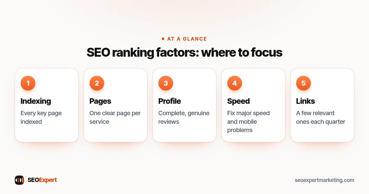 SEO ranking factors: where to focus (diagram): Indexing, Pages, Profile, Speed, Links