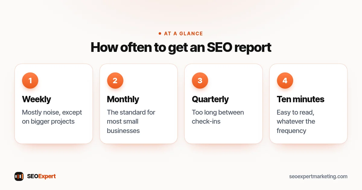 How often to get an SEO report (diagram): Weekly, Monthly, Quarterly, Ten minutes