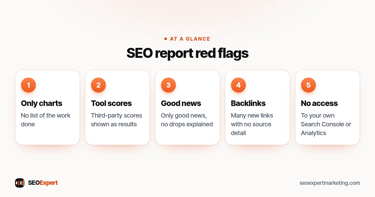 SEO report red flags (diagram): Only charts, Tool scores, Good news, Backlinks, No access
