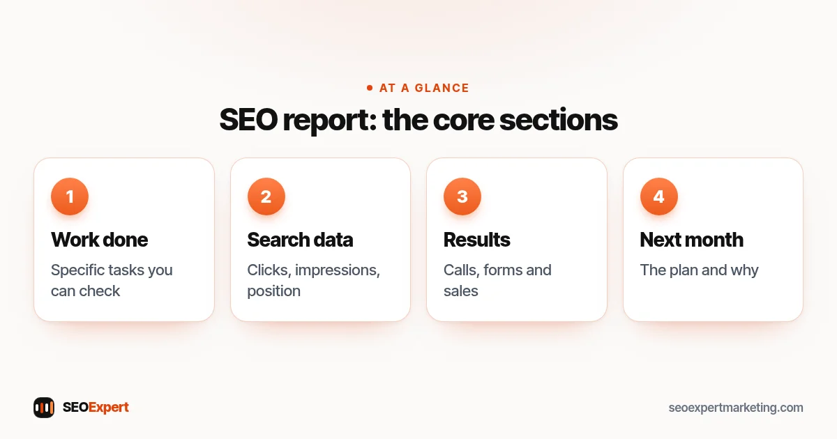 SEO report diagram: work done, Search Console data, leads from search and the plan for next month