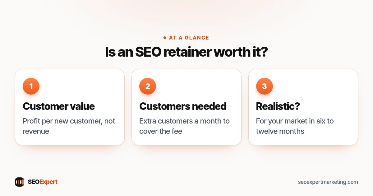 Is an SEO retainer worth it? (diagram): Customer value, Customers needed, Realistic?