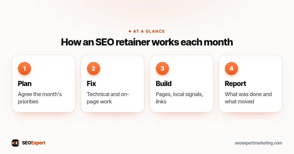 SEO retainer diagram: the monthly cycle of audit, fixes and content, local and links, and reporting