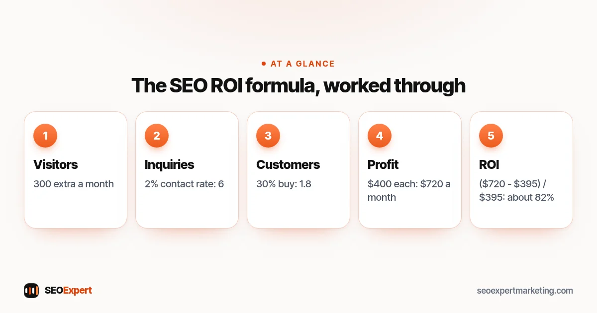 SEO ROI calculator example: 300 extra visitors, 6 inquiries, 1.8 customers, $720 profit a month, about 82% return on a $395 plan
