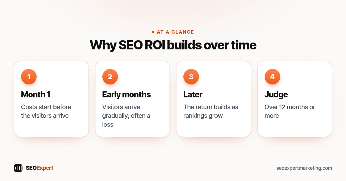 SEO ROI calculator timing: costs start in month one, visitors arrive gradually, the return builds later, judge over 12 months or more