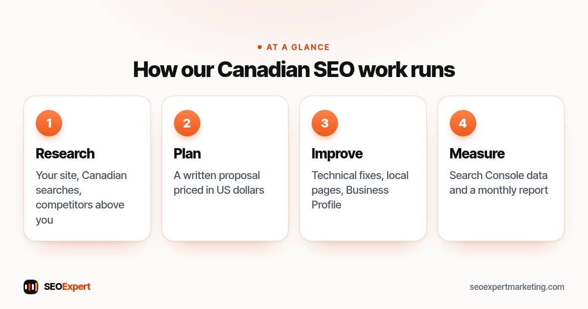 SEO services Canada diagram: research, plan, improve and measure, the four steps of our remote SEO work for Canadian small businesses