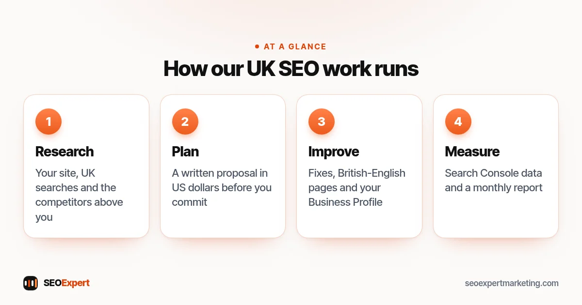SEO services UK diagram: research, plan, improve and measure, the four steps of our remote SEO work for UK small businesses