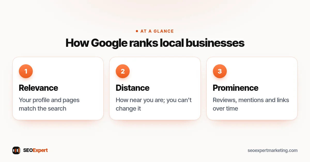 How Google ranks local businesses in the USA: relevance, distance and prominence, and what SEO services USA plans work on