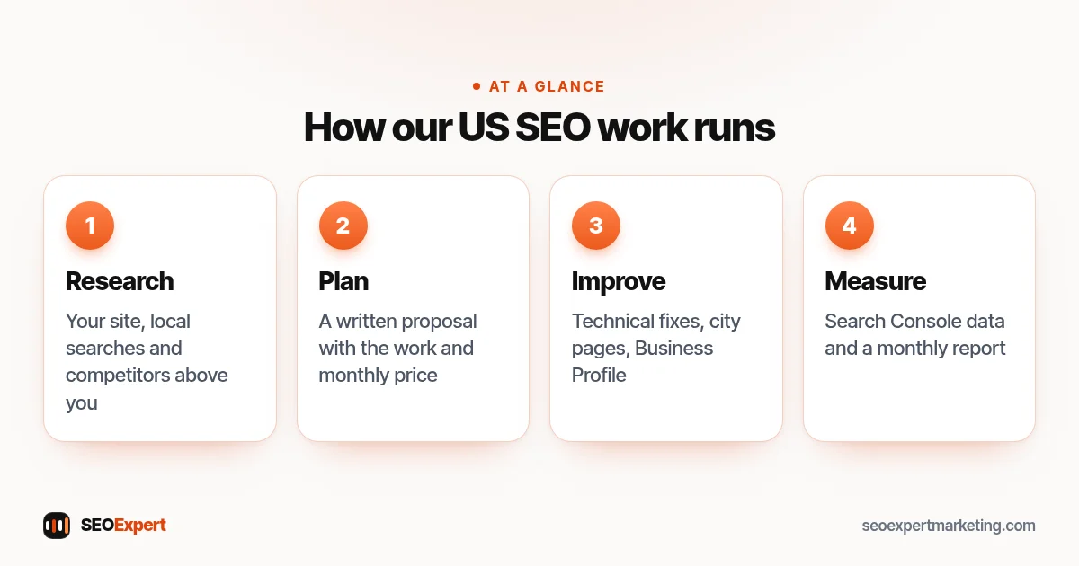 SEO services USA diagram: research, plan, improve and measure, the four steps of our SEO work for US small businesses