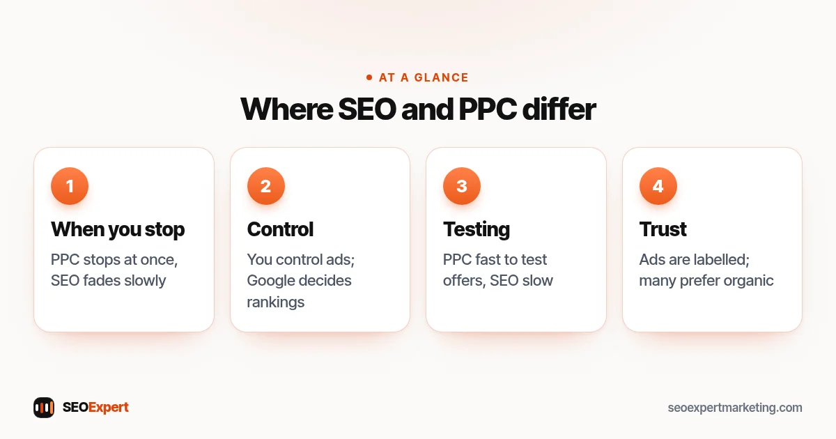 Where SEO and PPC differ (diagram): When you stop, Control, Testing, Trust
