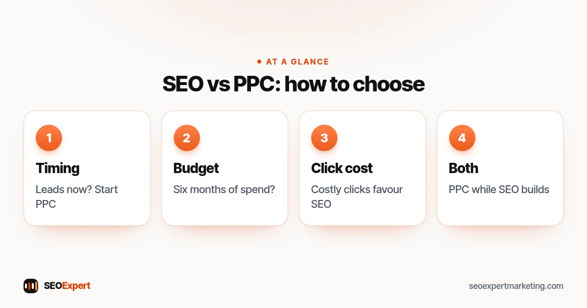 SEO vs PPC diagram: need leads now, budget, cost of clicks and using both