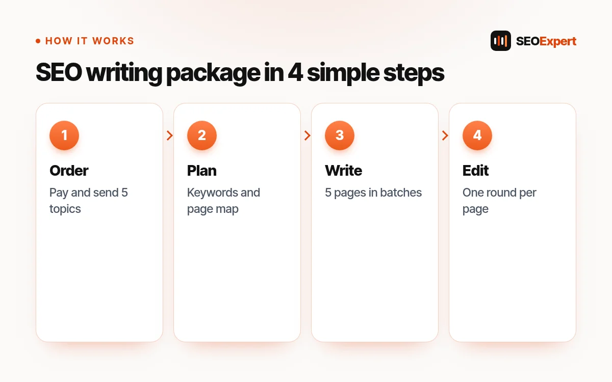 SEO writing package: how it works, step by step