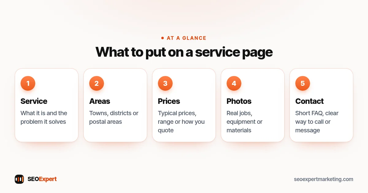 What to put on a service page (diagram): Service, Areas, Prices, Photos, Contact