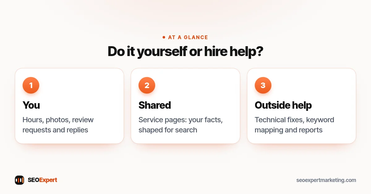 Small business SEO tasks split between the owner, shared work and outside help