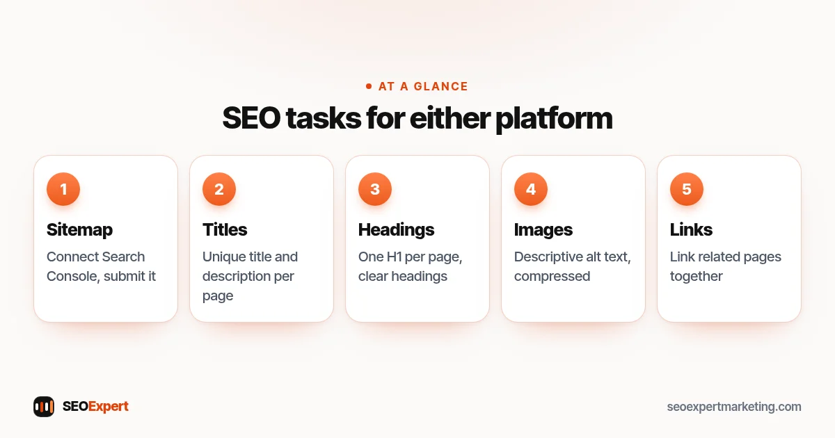 SEO tasks for either platform (diagram): Sitemap, Titles, Headings, Images, Links